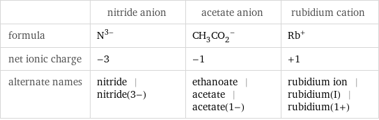  | nitride anion | acetate anion | rubidium cation formula | N^(3-) | (CH_3CO_2)^- | Rb^+ net ionic charge | -3 | -1 | +1 alternate names | nitride | nitride(3-) | ethanoate | acetate | acetate(1-) | rubidium ion | rubidium(I) | rubidium(1+)