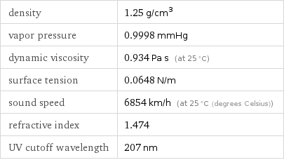 density | 1.25 g/cm^3 vapor pressure | 0.9998 mmHg dynamic viscosity | 0.934 Pa s (at 25 °C) surface tension | 0.0648 N/m sound speed | 6854 km/h (at 25 °C (degrees Celsius)) refractive index | 1.474 UV cutoff wavelength | 207 nm