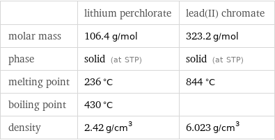  | lithium perchlorate | lead(II) chromate molar mass | 106.4 g/mol | 323.2 g/mol phase | solid (at STP) | solid (at STP) melting point | 236 °C | 844 °C boiling point | 430 °C |  density | 2.42 g/cm^3 | 6.023 g/cm^3