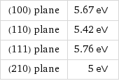 (100) plane | 5.67 eV (110) plane | 5.42 eV (111) plane | 5.76 eV (210) plane | 5 eV