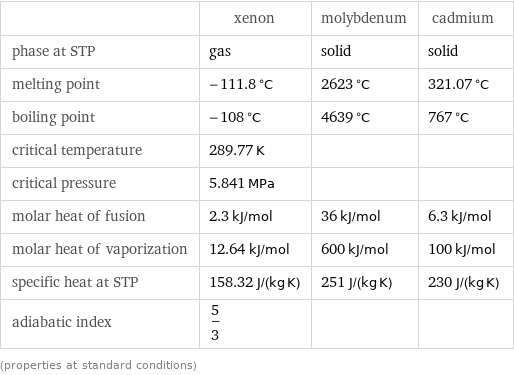  | xenon | molybdenum | cadmium phase at STP | gas | solid | solid melting point | -111.8 °C | 2623 °C | 321.07 °C boiling point | -108 °C | 4639 °C | 767 °C critical temperature | 289.77 K | |  critical pressure | 5.841 MPa | |  molar heat of fusion | 2.3 kJ/mol | 36 kJ/mol | 6.3 kJ/mol molar heat of vaporization | 12.64 kJ/mol | 600 kJ/mol | 100 kJ/mol specific heat at STP | 158.32 J/(kg K) | 251 J/(kg K) | 230 J/(kg K) adiabatic index | 5/3 | |  (properties at standard conditions)