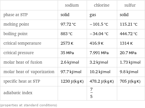  | sodium | chlorine | sulfur phase at STP | solid | gas | solid melting point | 97.72 °C | -101.5 °C | 115.21 °C boiling point | 883 °C | -34.04 °C | 444.72 °C critical temperature | 2573 K | 416.9 K | 1314 K critical pressure | 35 MPa | 7.991 MPa | 20.7 MPa molar heat of fusion | 2.6 kJ/mol | 3.2 kJ/mol | 1.73 kJ/mol molar heat of vaporization | 97.7 kJ/mol | 10.2 kJ/mol | 9.8 kJ/mol specific heat at STP | 1230 J/(kg K) | 478.2 J/(kg K) | 705 J/(kg K) adiabatic index | | 7/5 |  (properties at standard conditions)