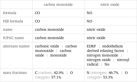  | carbon monoxide | nitric oxide formula | CO | NO Hill formula | CO | NO name | carbon monoxide | nitric oxide IUPAC name | carbon monoxide | nitric oxide alternate names | carbonic oxide | carbon monooxide | carbon oxide | monoxide | EDRF | endothelium derived relaxing factor | nitrogen monoxide | nitrogen oxide | nitrosyl radical | No mass fractions | C (carbon) 42.9% | O (oxygen) 57.1% | N (nitrogen) 46.7% | O (oxygen) 53.3%