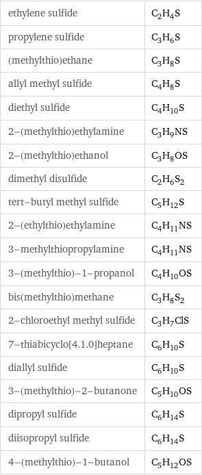 ethylene sulfide | C_2H_4S propylene sulfide | C_3H_6S (methylthio)ethane | C_3H_8S allyl methyl sulfide | C_4H_8S diethyl sulfide | C_4H_10S 2-(methylthio)ethylamine | C_3H_9NS 2-(methylthio)ethanol | C_3H_8OS dimethyl disulfide | C_2H_6S_2 tert-butyl methyl sulfide | C_5H_12S 2-(ethylthio)ethylamine | C_4H_11NS 3-methylthiopropylamine | C_4H_11NS 3-(methylthio)-1-propanol | C_4H_10OS bis(methylthio)methane | C_3H_8S_2 2-chloroethyl methyl sulfide | C_3H_7ClS 7-thiabicyclo[4.1.0]heptane | C_6H_10S diallyl sulfide | C_6H_10S 3-(methylthio)-2-butanone | C_5H_10OS dipropyl sulfide | C_6H_14S diisopropyl sulfide | C_6H_14S 4-(methylthio)-1-butanol | C_5H_12OS