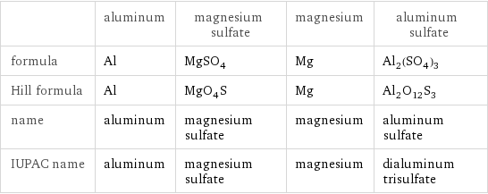  | aluminum | magnesium sulfate | magnesium | aluminum sulfate formula | Al | MgSO_4 | Mg | Al_2(SO_4)_3 Hill formula | Al | MgO_4S | Mg | Al_2O_12S_3 name | aluminum | magnesium sulfate | magnesium | aluminum sulfate IUPAC name | aluminum | magnesium sulfate | magnesium | dialuminum trisulfate