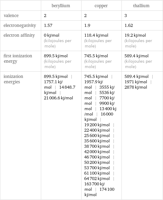  | beryllium | copper | thallium valence | 2 | 2 | 3 electronegativity | 1.57 | 1.9 | 1.62 electron affinity | 0 kJ/mol (kilojoules per mole) | 118.4 kJ/mol (kilojoules per mole) | 19.2 kJ/mol (kilojoules per mole) first ionization energy | 899.5 kJ/mol (kilojoules per mole) | 745.5 kJ/mol (kilojoules per mole) | 589.4 kJ/mol (kilojoules per mole) ionization energies | 899.5 kJ/mol | 1757.1 kJ/mol | 14848.7 kJ/mol | 21006.6 kJ/mol | 745.5 kJ/mol | 1957.9 kJ/mol | 3555 kJ/mol | 5536 kJ/mol | 7700 kJ/mol | 9900 kJ/mol | 13400 kJ/mol | 16000 kJ/mol | 19200 kJ/mol | 22400 kJ/mol | 25600 kJ/mol | 35600 kJ/mol | 38700 kJ/mol | 42000 kJ/mol | 46700 kJ/mol | 50200 kJ/mol | 53700 kJ/mol | 61100 kJ/mol | 64702 kJ/mol | 163700 kJ/mol | 174100 kJ/mol | 589.4 kJ/mol | 1971 kJ/mol | 2878 kJ/mol