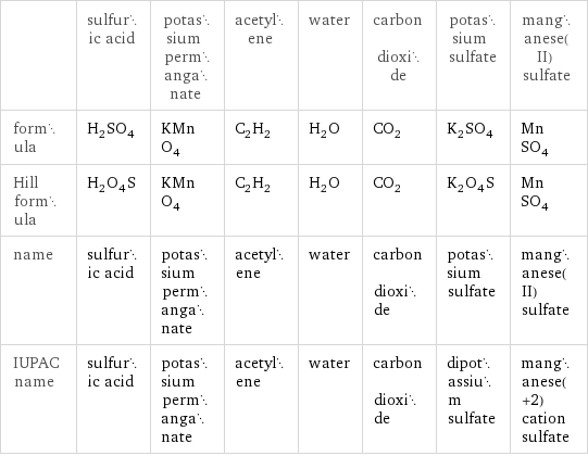  | sulfuric acid | potassium permanganate | acetylene | water | carbon dioxide | potassium sulfate | manganese(II) sulfate formula | H_2SO_4 | KMnO_4 | C_2H_2 | H_2O | CO_2 | K_2SO_4 | MnSO_4 Hill formula | H_2O_4S | KMnO_4 | C_2H_2 | H_2O | CO_2 | K_2O_4S | MnSO_4 name | sulfuric acid | potassium permanganate | acetylene | water | carbon dioxide | potassium sulfate | manganese(II) sulfate IUPAC name | sulfuric acid | potassium permanganate | acetylene | water | carbon dioxide | dipotassium sulfate | manganese(+2) cation sulfate