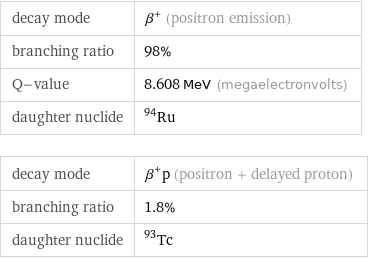 decay mode | β^+ (positron emission) branching ratio | 98% Q-value | 8.608 MeV (megaelectronvolts) daughter nuclide | Ru-94 decay mode | β^+p (positron + delayed proton) branching ratio | 1.8% daughter nuclide | Tc-93