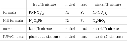  | lead(II) nitrate | nickel | lead | nickel(II) nitrate formula | Pb(NO_3)_2 | Ni | Pb | Ni(NO_3)_2 Hill formula | N_2O_6Pb | Ni | Pb | N_2NiO_6 name | lead(II) nitrate | nickel | lead | nickel(II) nitrate IUPAC name | plumbous dinitrate | nickel | lead | nickel(+2) dinitrate