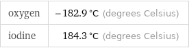 oxygen | -182.9 °C (degrees Celsius) iodine | 184.3 °C (degrees Celsius)