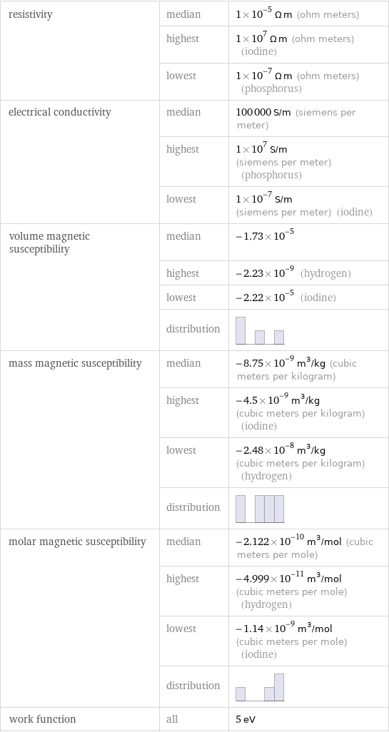 resistivity | median | 1×10^-5 Ω m (ohm meters)  | highest | 1×10^7 Ω m (ohm meters) (iodine)  | lowest | 1×10^-7 Ω m (ohm meters) (phosphorus) electrical conductivity | median | 100000 S/m (siemens per meter)  | highest | 1×10^7 S/m (siemens per meter) (phosphorus)  | lowest | 1×10^-7 S/m (siemens per meter) (iodine) volume magnetic susceptibility | median | -1.73×10^-5  | highest | -2.23×10^-9 (hydrogen)  | lowest | -2.22×10^-5 (iodine)  | distribution |  mass magnetic susceptibility | median | -8.75×10^-9 m^3/kg (cubic meters per kilogram)  | highest | -4.5×10^-9 m^3/kg (cubic meters per kilogram) (iodine)  | lowest | -2.48×10^-8 m^3/kg (cubic meters per kilogram) (hydrogen)  | distribution |  molar magnetic susceptibility | median | -2.122×10^-10 m^3/mol (cubic meters per mole)  | highest | -4.999×10^-11 m^3/mol (cubic meters per mole) (hydrogen)  | lowest | -1.14×10^-9 m^3/mol (cubic meters per mole) (iodine)  | distribution |  work function | all | 5 eV