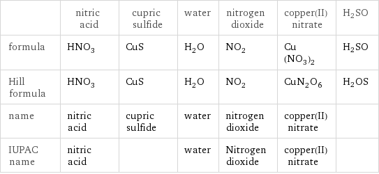  | nitric acid | cupric sulfide | water | nitrogen dioxide | copper(II) nitrate | H2SO formula | HNO_3 | CuS | H_2O | NO_2 | Cu(NO_3)_2 | H2SO Hill formula | HNO_3 | CuS | H_2O | NO_2 | CuN_2O_6 | H2OS name | nitric acid | cupric sulfide | water | nitrogen dioxide | copper(II) nitrate |  IUPAC name | nitric acid | | water | Nitrogen dioxide | copper(II) nitrate | 