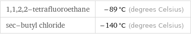 1, 1, 2, 2-tetrafluoroethane | -89 °C (degrees Celsius) sec-butyl chloride | -140 °C (degrees Celsius)