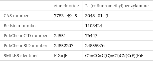  | zinc fluoride | 2-(trifluoromethyl)benzylamine CAS number | 7783-49-5 | 3048-01-9 Beilstein number | | 1103424 PubChem CID number | 24551 | 76447 PubChem SID number | 24852207 | 24855976 SMILES identifier | F[Zn]F | C1=CC=C(C(=C1)CN)C(F)(F)F