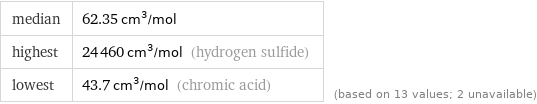 median | 62.35 cm^3/mol highest | 24460 cm^3/mol (hydrogen sulfide) lowest | 43.7 cm^3/mol (chromic acid) | (based on 13 values; 2 unavailable)