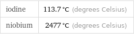 iodine | 113.7 °C (degrees Celsius) niobium | 2477 °C (degrees Celsius)