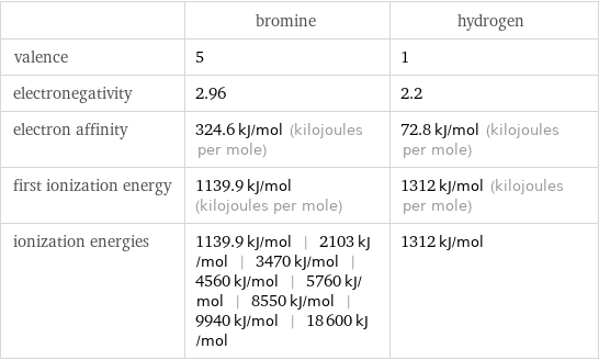  | bromine | hydrogen valence | 5 | 1 electronegativity | 2.96 | 2.2 electron affinity | 324.6 kJ/mol (kilojoules per mole) | 72.8 kJ/mol (kilojoules per mole) first ionization energy | 1139.9 kJ/mol (kilojoules per mole) | 1312 kJ/mol (kilojoules per mole) ionization energies | 1139.9 kJ/mol | 2103 kJ/mol | 3470 kJ/mol | 4560 kJ/mol | 5760 kJ/mol | 8550 kJ/mol | 9940 kJ/mol | 18600 kJ/mol | 1312 kJ/mol