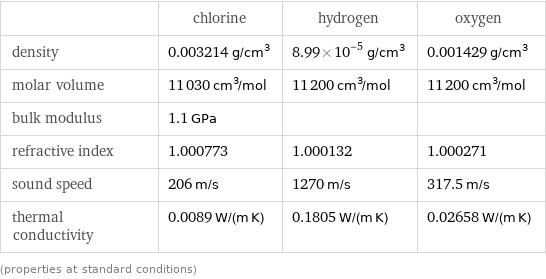  | chlorine | hydrogen | oxygen density | 0.003214 g/cm^3 | 8.99×10^-5 g/cm^3 | 0.001429 g/cm^3 molar volume | 11030 cm^3/mol | 11200 cm^3/mol | 11200 cm^3/mol bulk modulus | 1.1 GPa | |  refractive index | 1.000773 | 1.000132 | 1.000271 sound speed | 206 m/s | 1270 m/s | 317.5 m/s thermal conductivity | 0.0089 W/(m K) | 0.1805 W/(m K) | 0.02658 W/(m K) (properties at standard conditions)