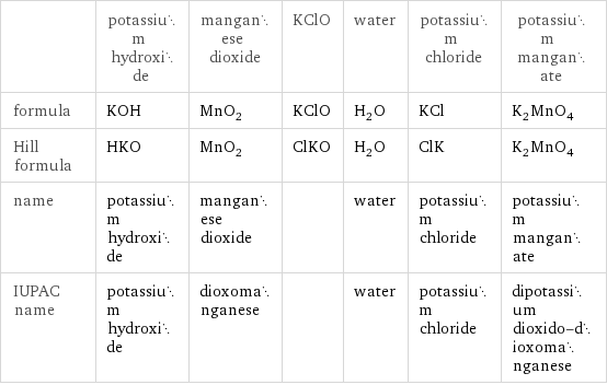  | potassium hydroxide | manganese dioxide | KClO | water | potassium chloride | potassium manganate formula | KOH | MnO_2 | KClO | H_2O | KCl | K_2MnO_4 Hill formula | HKO | MnO_2 | ClKO | H_2O | ClK | K_2MnO_4 name | potassium hydroxide | manganese dioxide | | water | potassium chloride | potassium manganate IUPAC name | potassium hydroxide | dioxomanganese | | water | potassium chloride | dipotassium dioxido-dioxomanganese