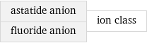 astatide anion fluoride anion | ion class