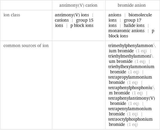  | antimony(V) cation | bromide anion ion class | antimony(V) ions | cations | group 15 ions | p block ions | anions | biomolecule ions | group 17 ions | halide ions | monatomic anions | p block ions common sources of ion | | trimethylphenylammonium bromide (1 eq) | triethylmethylammonium bromide (1 eq) | triethylhexylammonium bromide (1 eq) | tetrapropylammonium bromide (1 eq) | tetraphenylphosphonium bromide (1 eq) | tetraphenylantimony(V) bromide (1 eq) | tetrapentylammonium bromide (1 eq) | tetraoctylphosphonium bromide (1 eq)