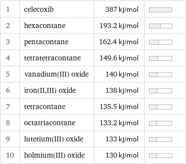 1 | celecoxib | 387 kJ/mol |  2 | hexacontane | 193.2 kJ/mol |  3 | pentacontane | 162.4 kJ/mol |  4 | tetratetracontane | 149.6 kJ/mol |  5 | vanadium(III) oxide | 140 kJ/mol |  6 | iron(II, III) oxide | 138 kJ/mol |  7 | tetracontane | 135.5 kJ/mol |  8 | octatriacontane | 133.2 kJ/mol |  9 | lutetium(III) oxide | 133 kJ/mol |  10 | holmium(III) oxide | 130 kJ/mol | 