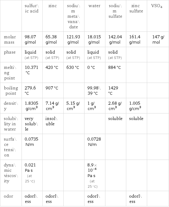  | sulfuric acid | zinc | sodium metavanadate | water | sodium sulfate | zinc sulfate | VSO4 molar mass | 98.07 g/mol | 65.38 g/mol | 121.93 g/mol | 18.015 g/mol | 142.04 g/mol | 161.4 g/mol | 147 g/mol phase | liquid (at STP) | solid (at STP) | solid (at STP) | liquid (at STP) | solid (at STP) | |  melting point | 10.371 °C | 420 °C | 630 °C | 0 °C | 884 °C | |  boiling point | 279.6 °C | 907 °C | | 99.9839 °C | 1429 °C | |  density | 1.8305 g/cm^3 | 7.14 g/cm^3 | 5.15 g/cm^3 | 1 g/cm^3 | 2.68 g/cm^3 | 1.005 g/cm^3 |  solubility in water | very soluble | insoluble | | | soluble | soluble |  surface tension | 0.0735 N/m | | | 0.0728 N/m | | |  dynamic viscosity | 0.021 Pa s (at 25 °C) | | | 8.9×10^-4 Pa s (at 25 °C) | | |  odor | odorless | odorless | | odorless | | odorless | 