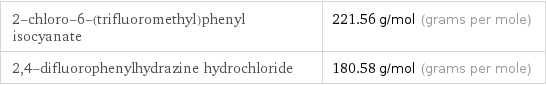 2-chloro-6-(trifluoromethyl)phenyl isocyanate | 221.56 g/mol (grams per mole) 2, 4-difluorophenylhydrazine hydrochloride | 180.58 g/mol (grams per mole)