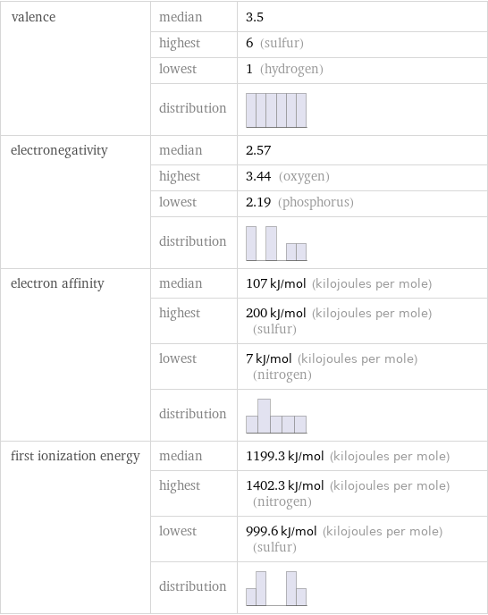 valence | median | 3.5  | highest | 6 (sulfur)  | lowest | 1 (hydrogen)  | distribution |  electronegativity | median | 2.57  | highest | 3.44 (oxygen)  | lowest | 2.19 (phosphorus)  | distribution |  electron affinity | median | 107 kJ/mol (kilojoules per mole)  | highest | 200 kJ/mol (kilojoules per mole) (sulfur)  | lowest | 7 kJ/mol (kilojoules per mole) (nitrogen)  | distribution |  first ionization energy | median | 1199.3 kJ/mol (kilojoules per mole)  | highest | 1402.3 kJ/mol (kilojoules per mole) (nitrogen)  | lowest | 999.6 kJ/mol (kilojoules per mole) (sulfur)  | distribution | 