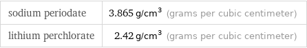 sodium periodate | 3.865 g/cm^3 (grams per cubic centimeter) lithium perchlorate | 2.42 g/cm^3 (grams per cubic centimeter)