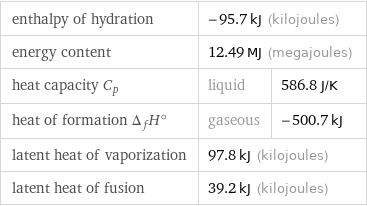 enthalpy of hydration | -95.7 kJ (kilojoules) |  energy content | 12.49 MJ (megajoules) |  heat capacity C_p | liquid | 586.8 J/K heat of formation Δ_fH° | gaseous | -500.7 kJ latent heat of vaporization | 97.8 kJ (kilojoules) |  latent heat of fusion | 39.2 kJ (kilojoules) |  