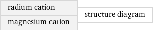 radium cation magnesium cation | structure diagram