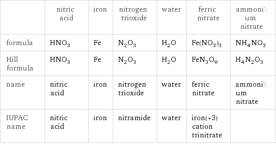  | nitric acid | iron | nitrogen trioxide | water | ferric nitrate | ammonium nitrate formula | HNO_3 | Fe | N_2O_3 | H_2O | Fe(NO_3)_3 | NH_4NO_3 Hill formula | HNO_3 | Fe | N_2O_3 | H_2O | FeN_3O_9 | H_4N_2O_3 name | nitric acid | iron | nitrogen trioxide | water | ferric nitrate | ammonium nitrate IUPAC name | nitric acid | iron | nitramide | water | iron(+3) cation trinitrate | 