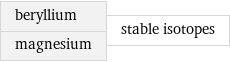 beryllium magnesium | stable isotopes