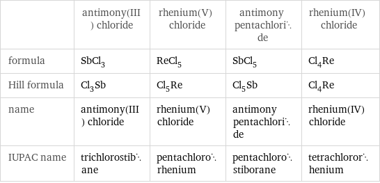 | antimony(III) chloride | rhenium(V) chloride | antimony pentachloride | rhenium(IV) chloride formula | SbCl_3 | ReCl_5 | SbCl_5 | Cl_4Re Hill formula | Cl_3Sb | Cl_5Re | Cl_5Sb | Cl_4Re name | antimony(III) chloride | rhenium(V) chloride | antimony pentachloride | rhenium(IV) chloride IUPAC name | trichlorostibane | pentachlororhenium | pentachlorostiborane | tetrachlororhenium