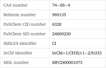 CAS number | 74-88-4 Beilstein number | 969135 PubChem CID number | 6328 PubChem SID number | 24869230 SMILES identifier | CI InChI identifier | InChI=1/CH3I/c1-2/h1H3 MDL number | MFCD00001073