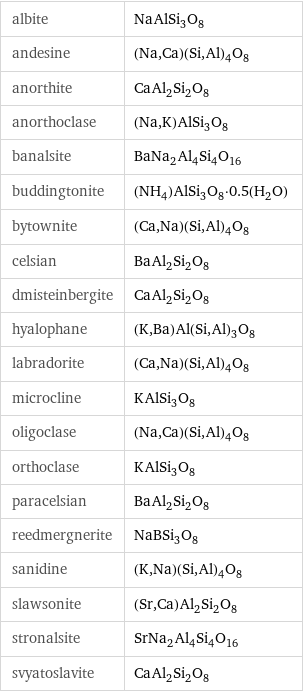 albite | NaAlSi_3O_8 andesine | (Na, Ca)(Si, Al)_4O_8 anorthite | CaAl_2Si_2O_8 anorthoclase | (Na, K)AlSi_3O_8 banalsite | BaNa_2Al_4Si_4O_16 buddingtonite | (NH_4)AlSi_3O_8·0.5(H_2O) bytownite | (Ca, Na)(Si, Al)_4O_8 celsian | BaAl_2Si_2O_8 dmisteinbergite | CaAl_2Si_2O_8 hyalophane | (K, Ba)Al(Si, Al)_3O_8 labradorite | (Ca, Na)(Si, Al)_4O_8 microcline | KAlSi_3O_8 oligoclase | (Na, Ca)(Si, Al)_4O_8 orthoclase | KAlSi_3O_8 paracelsian | BaAl_2Si_2O_8 reedmergnerite | NaBSi_3O_8 sanidine | (K, Na)(Si, Al)_4O_8 slawsonite | (Sr, Ca)Al_2Si_2O_8 stronalsite | SrNa_2Al_4Si_4O_16 svyatoslavite | CaAl_2Si_2O_8