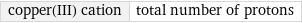 copper(III) cation | total number of protons