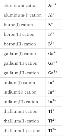 aluminum cation | Al^(3+) aluminum(I) cation | Al^+ boron(I) cation | B^+ boron(II) cation | B^(2+) boron(III) cation | B^(3+) gallium(I) cation | Ga^+ gallium(II) cation | Ga^(2+) gallium(III) cation | Ga^(3+) indium(I) cation | In^+ indium(II) cation | In^(2+) indium(III) cation | In^(3+) thallium(I) cation | Tl^+ thallium(II) cation | Tl^(2+) thallium(III) cation | Tl^(3+)