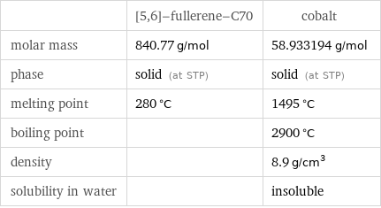  | [5, 6]-fullerene-C70 | cobalt molar mass | 840.77 g/mol | 58.933194 g/mol phase | solid (at STP) | solid (at STP) melting point | 280 °C | 1495 °C boiling point | | 2900 °C density | | 8.9 g/cm^3 solubility in water | | insoluble