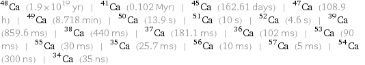 Ca-48 (1.9×10^19 yr) | Ca-41 (0.102 Myr) | Ca-45 (162.61 days) | Ca-47 (108.9 h) | Ca-49 (8.718 min) | Ca-50 (13.9 s) | Ca-51 (10 s) | Ca-52 (4.6 s) | Ca-39 (859.6 ms) | Ca-38 (440 ms) | Ca-37 (181.1 ms) | Ca-36 (102 ms) | Ca-53 (90 ms) | Ca-55 (30 ms) | Ca-35 (25.7 ms) | Ca-56 (10 ms) | Ca-57 (5 ms) | Ca-54 (300 ns) | Ca-34 (35 ns)