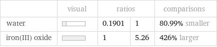  | visual | ratios | | comparisons water | | 0.1901 | 1 | 80.99% smaller iron(III) oxide | | 1 | 5.26 | 426% larger