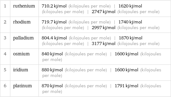 1 | ruthenium | 710.2 kJ/mol (kilojoules per mole) | 1620 kJ/mol (kilojoules per mole) | 2747 kJ/mol (kilojoules per mole) 2 | rhodium | 719.7 kJ/mol (kilojoules per mole) | 1740 kJ/mol (kilojoules per mole) | 2997 kJ/mol (kilojoules per mole) 3 | palladium | 804.4 kJ/mol (kilojoules per mole) | 1870 kJ/mol (kilojoules per mole) | 3177 kJ/mol (kilojoules per mole) 4 | osmium | 840 kJ/mol (kilojoules per mole) | 1600 kJ/mol (kilojoules per mole) 5 | iridium | 880 kJ/mol (kilojoules per mole) | 1600 kJ/mol (kilojoules per mole) 6 | platinum | 870 kJ/mol (kilojoules per mole) | 1791 kJ/mol (kilojoules per mole)