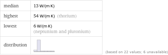 median | 13 W/(m K) highest | 54 W/(m K) (thorium) lowest | 6 W/(m K) (neptunium and plutonium) distribution | | (based on 22 values; 6 unavailable)