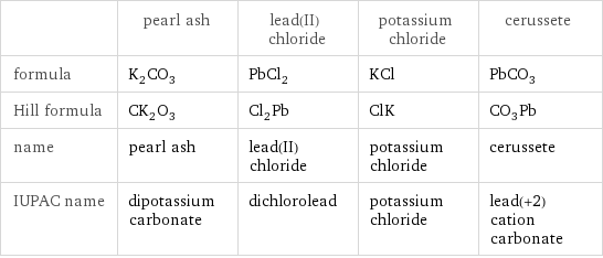  | pearl ash | lead(II) chloride | potassium chloride | cerussete formula | K_2CO_3 | PbCl_2 | KCl | PbCO_3 Hill formula | CK_2O_3 | Cl_2Pb | ClK | CO_3Pb name | pearl ash | lead(II) chloride | potassium chloride | cerussete IUPAC name | dipotassium carbonate | dichlorolead | potassium chloride | lead(+2) cation carbonate