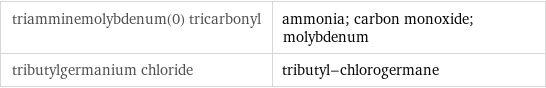 triamminemolybdenum(0) tricarbonyl | ammonia; carbon monoxide; molybdenum tributylgermanium chloride | tributyl-chlorogermane