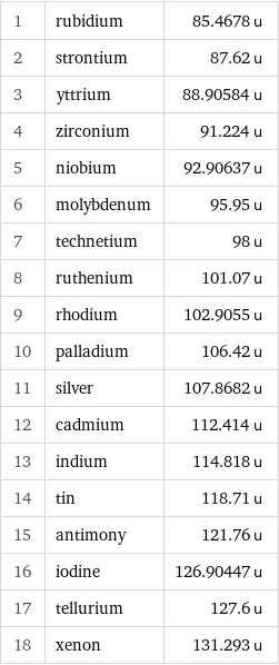 1 | rubidium | 85.4678 u 2 | strontium | 87.62 u 3 | yttrium | 88.90584 u 4 | zirconium | 91.224 u 5 | niobium | 92.90637 u 6 | molybdenum | 95.95 u 7 | technetium | 98 u 8 | ruthenium | 101.07 u 9 | rhodium | 102.9055 u 10 | palladium | 106.42 u 11 | silver | 107.8682 u 12 | cadmium | 112.414 u 13 | indium | 114.818 u 14 | tin | 118.71 u 15 | antimony | 121.76 u 16 | iodine | 126.90447 u 17 | tellurium | 127.6 u 18 | xenon | 131.293 u