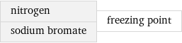 nitrogen sodium bromate | freezing point
