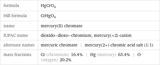 formula | HgCrO_4 Hill formula | CrHgO_4 name | mercury(II) chromate IUPAC name | dioxido-dioxo-chromium; mercury(+2) cation alternate names | mercuric chromate | mercury(2+) chromic acid salt (1:1) mass fractions | Cr (chromium) 16.4% | Hg (mercury) 63.4% | O (oxygen) 20.2%