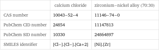  | calcium chloride | zirconium-nickel alloy (70:30) CAS number | 10043-52-4 | 11146-74-0 PubChem CID number | 24854 | 11147813 PubChem SID number | 10330 | 24864897 SMILES identifier | [Cl-].[Cl-].[Ca+2] | [Ni].[Zr]